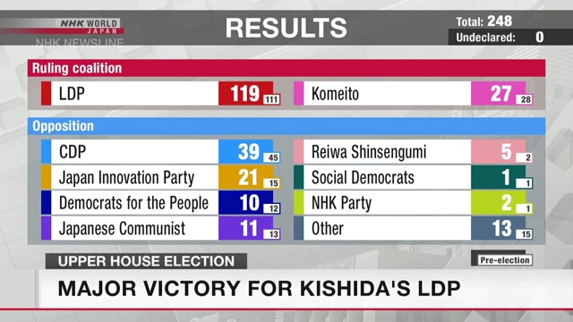 Либерально-демократическая партия Кисида одержала решительную победу на выборах в верхнюю палату