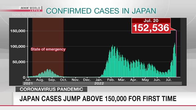 Впервые в Японии за сутки было зафиксировано более 150.000 новых случаев заражения коронавирусом