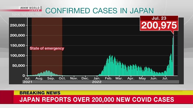 В Японии зафиксировано рекордно высокое число новых случаев заражения коронавирусом – 200.975