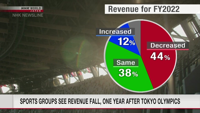Опрос NHK свидетельствует о возможном снижении доходов почти у половины японских спортивных ассоциаций