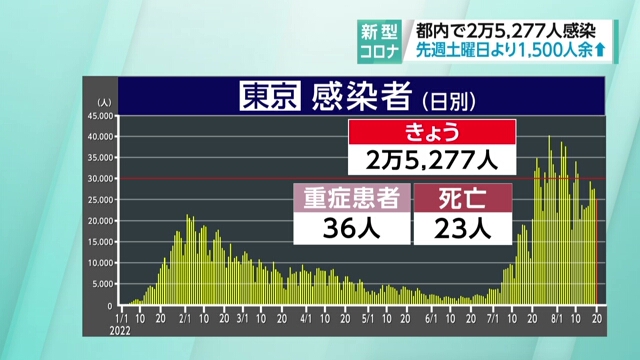 В субботу в Токио было выявлено 25.277 новых случаев коронавируса