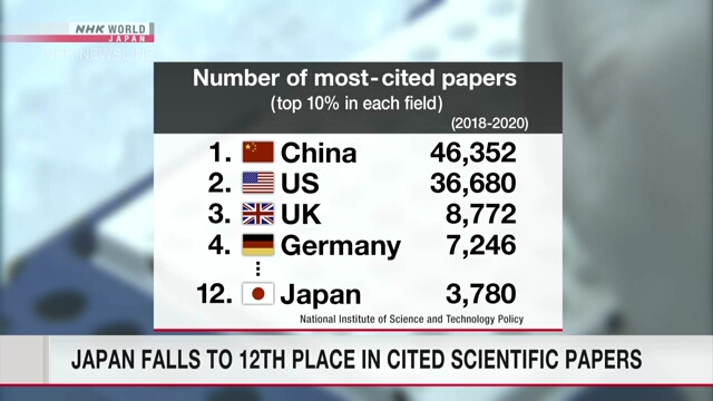 Япония опустилась на 12-е место по цитируемости естественнонаучных публикаций