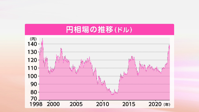 Курс японской валюты снизился до 140 иен за доллар