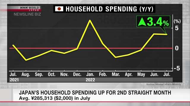 Расходы домохозяйств в Японии растут второй месяц подряд
