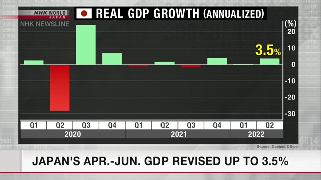 ВВП Японии в квартале с апреля по июнь пересмотрен в сторону повышения до 3,5%