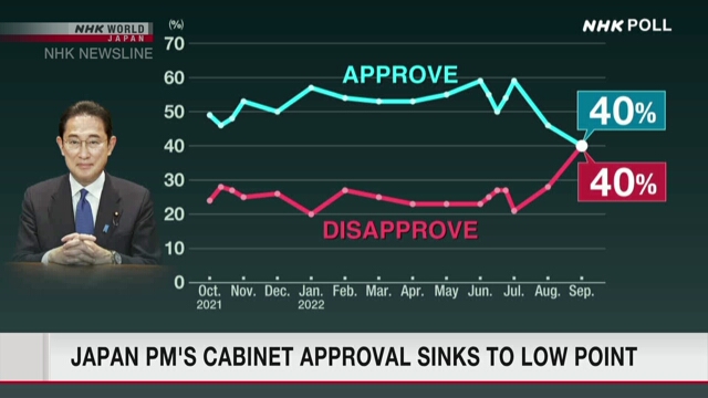 Уровень одобрения кабинета Кисида упал до самого низкого
