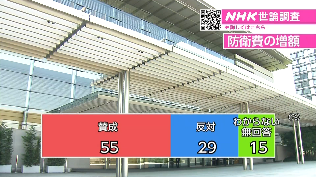 Опрос NHK: 55% поддерживают увеличение оборонных расходов
