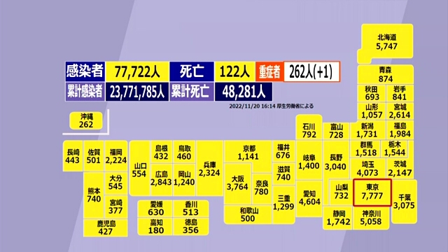 В воскресенье в Токио подтверждено 7.777 новых случаев заражения COVID-19