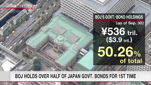 Банк Японии впервые в истории стал держателем более половины облигаций правительства Японии
