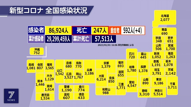Минздрав Японии подтвердил 9.186 новых заражений COVID-19 в Токио в воскресенье