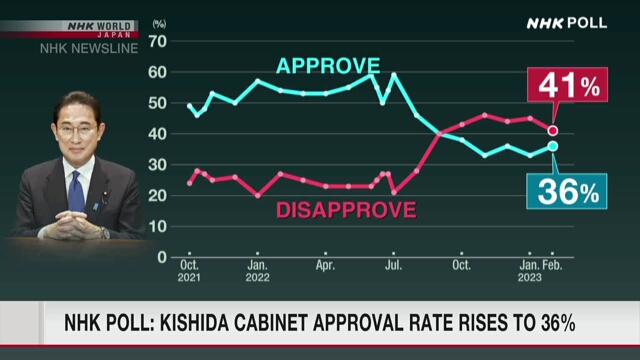 Поддержка кабинета Кисида выросла на три процентных пункта