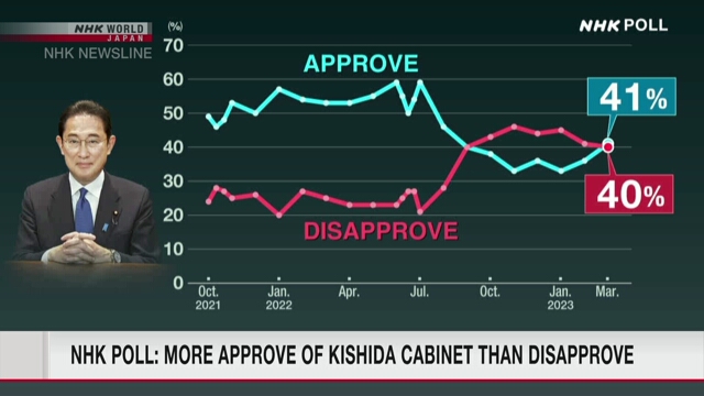 Опрос NHK показал, что уровень поддержки премьер-министра Кисида Фумио поднялся выше уровня неодобрения