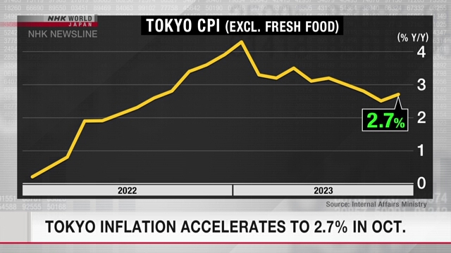 Инфляция в Токио в октябре увеличилась до 2,7%