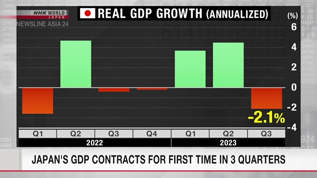 В период с июля по сентябрь ВВП Японии снизился впервые за три квартала