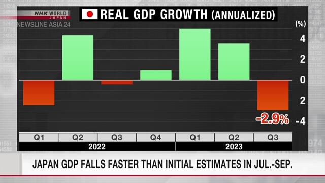 В период с июля по сентябрь ВВП Японии падал быстрее, чем первоначально прогнозировалось