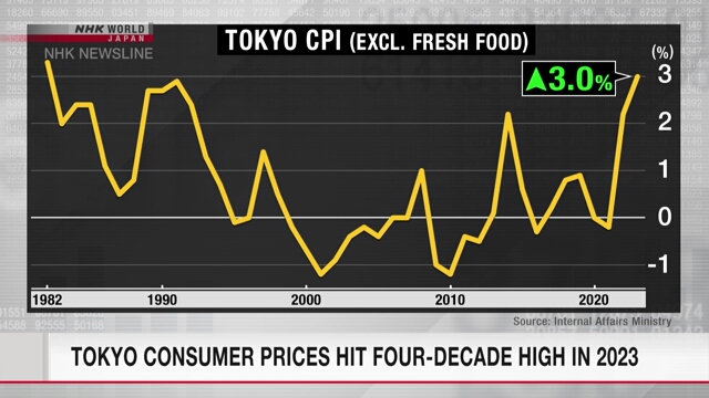 Потребительские цены в Токио в 2023 году достигли самого высокого уровня за четыре десятилетия
