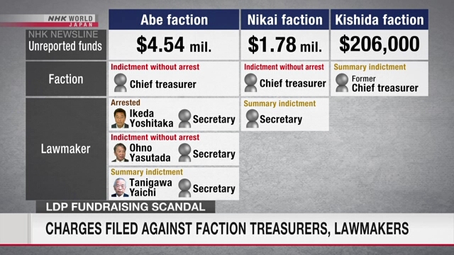 Токийская прокуратура выдвинула обвинения по делам, связанным со скандалом с политическими фондами ЛДП