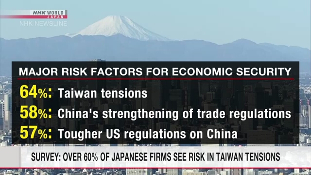 Согласно результатам опроса, более 60% японских фирм видят риск в усилении напряженности вокруг Тайваня