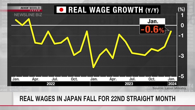 Реальная заработная плата в Японии падает 22-й месяц подряд
