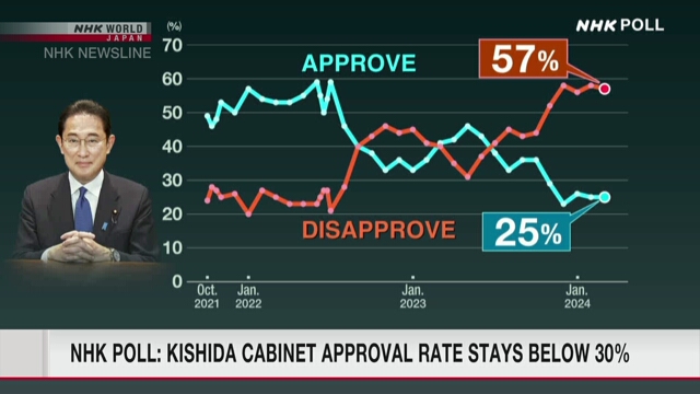 По итогам опроса NHK, поддержка кабинета под руководством Кисида остается на уровне 25%
