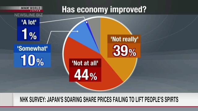 Опрос NHK: Рост цен на акции в Японии не прибавляет оптимизма большинству японцев