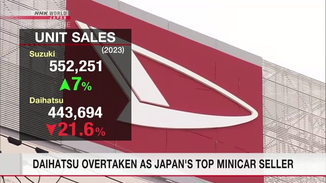 Компания Daihatsu уступила первенство в продажах кэй-каров на японском рынке