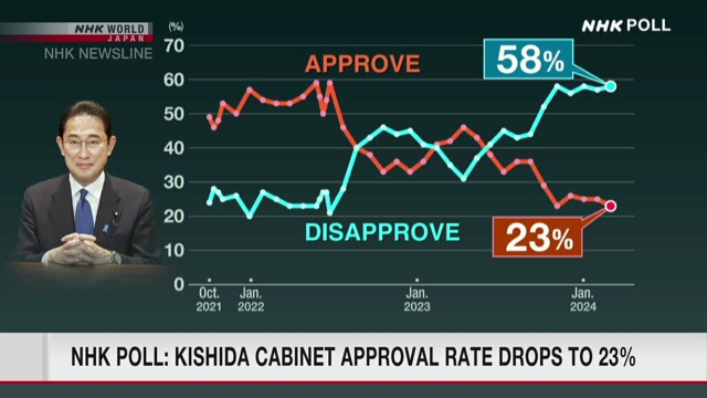 Опрос NHK: уровень одобрения кабинета Кисида упал до 23%