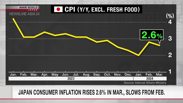 Потребительская инфляция в Японии в марте выросла на 2,6% и замедлилась по сравнению с февралем