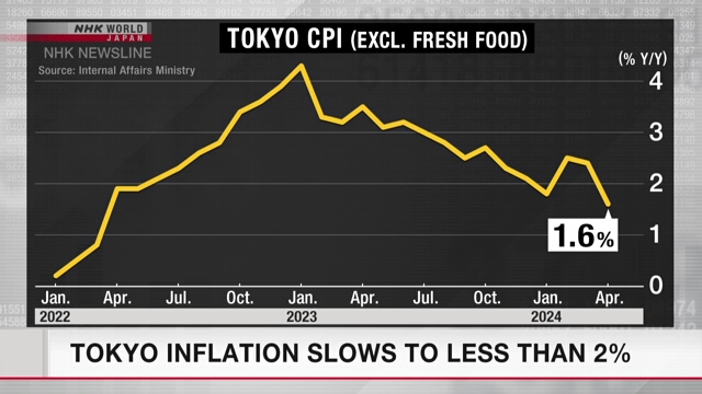 Инфляция в Токио замедлилась до менее 2%