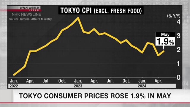 Потребительские цены в Токио в мае выросли на 1,9%