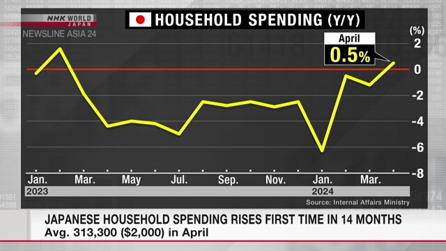 Расходы японских домохозяйств выросли впервые за 14 месяцев