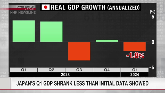 ВВП Японии сократился в первом квартале меньше, чем по предварительным данным