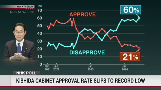 Опрос NHK показал, что уровень поддержки кабинета Кисида упал до самых низких показателей