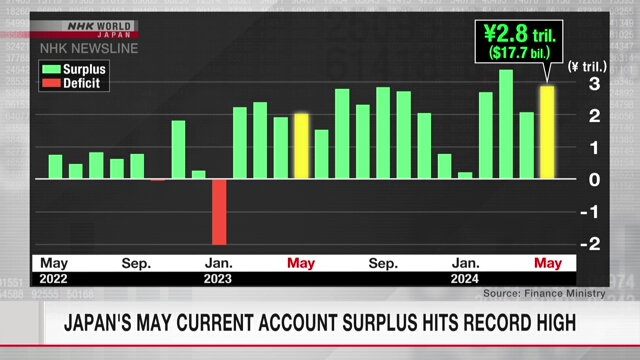 Профицит текущего счета Японии в мае достиг рекордного уровня