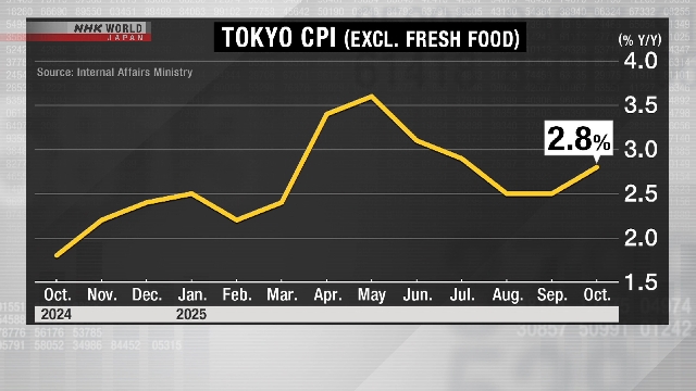 Потребительская инфляция в Токио в октябре достигла 2,8%