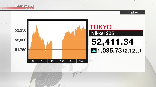 Индекс Nikkei превысил отметку 52.000 пунктов, достигая рекордных максимумов третий день подряд