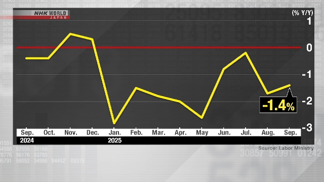 Реальная заработная плата в Японии падает девятый месяц подряд