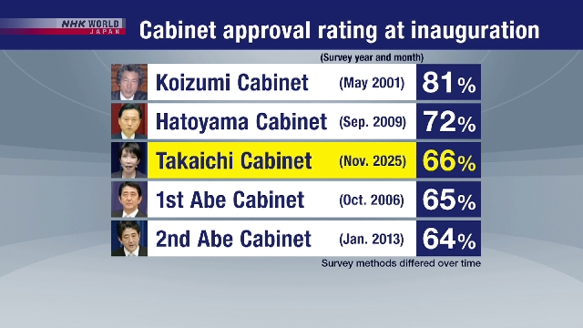 Опрос NHK: уровень одобрения кабинета Такаити составляет 66%