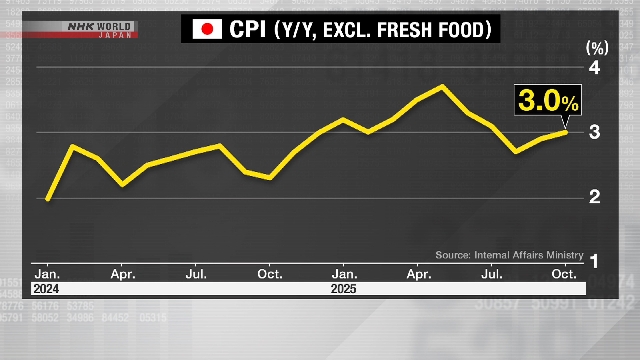Инфляция в Японии ускорилась в октябре, достигнув 3%