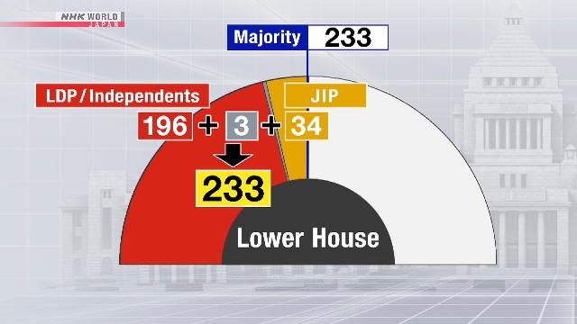Правящая коалиция Японии восстанавливает большинство в нижней палате парламента