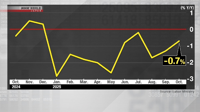 В октябре в Японии 10-й месяц подряд произошло снижение реальных зарплат