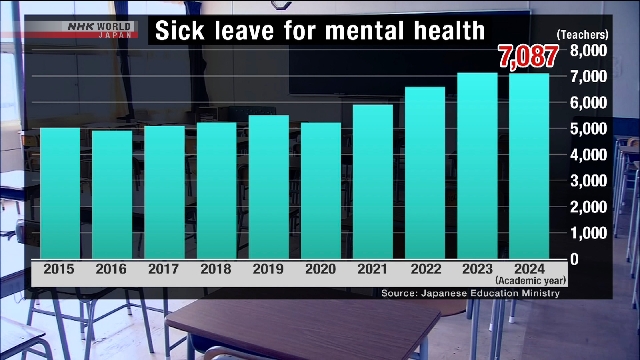 Более семи тысяч учителей в Японии в 2024 учебном году брали больничный из-за расстройств психического здоровья