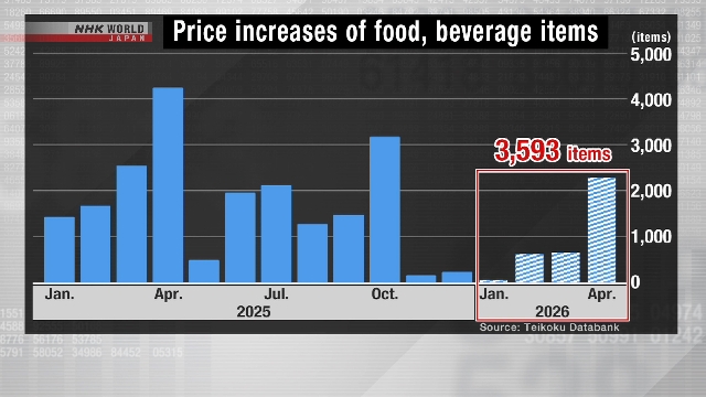 Почти 3.600 наименований продуктов питания подорожают в Японии с января по апрель 2026 года