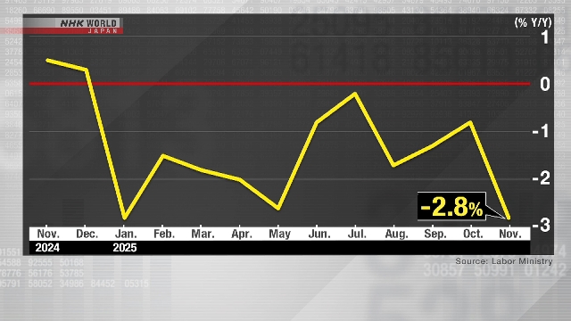 В ноябре реальная заработная плата в Японии снижалась одиннадцатый месяц подряд