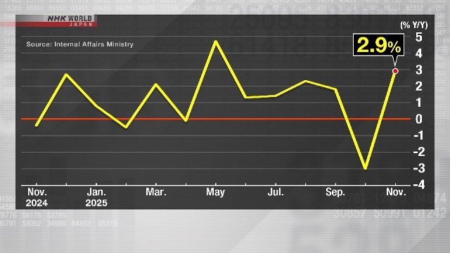 В ноябре потребительские расходы домохозяйств в Японии восстановились