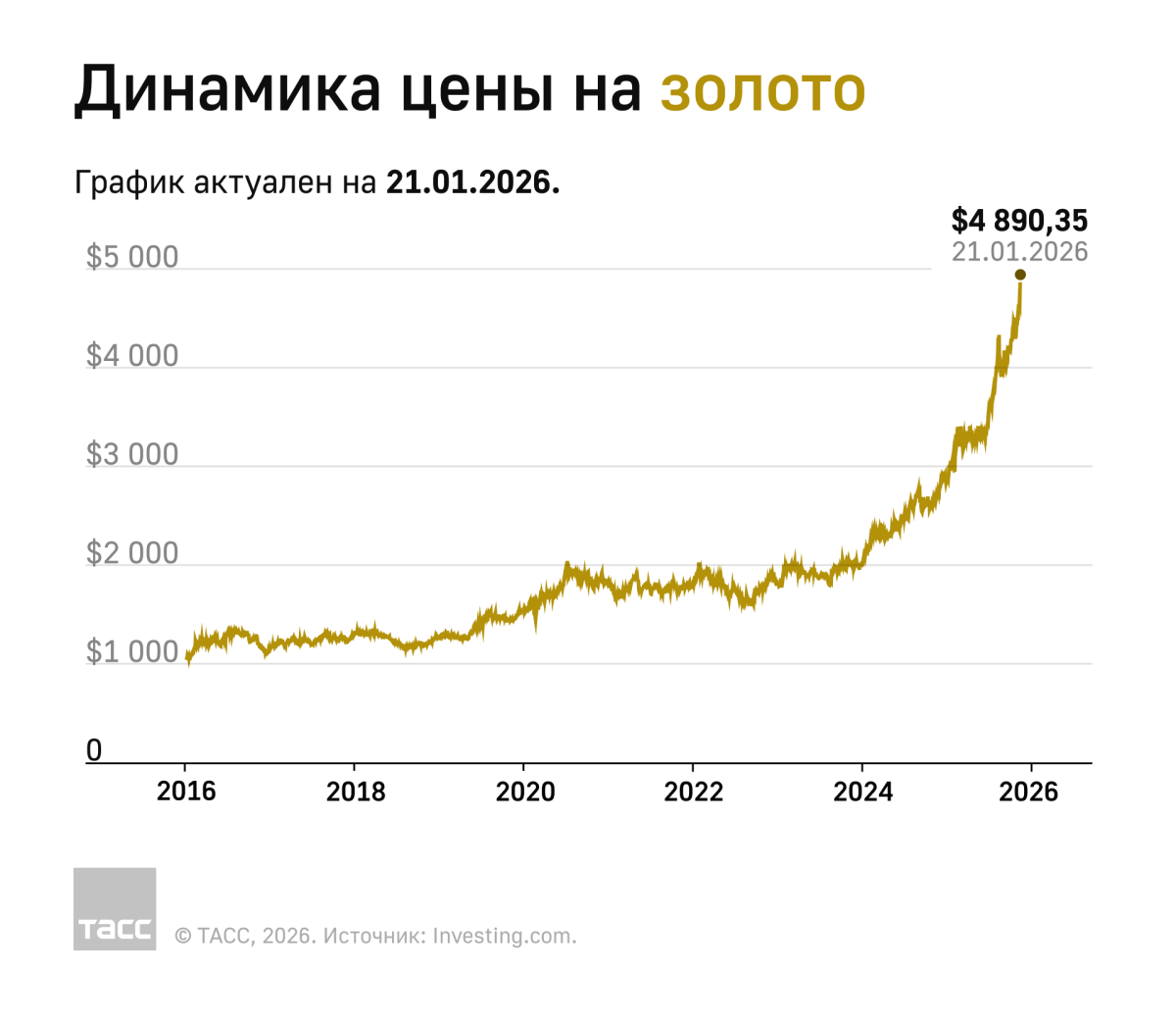 FT: цена на золото превысила $5 000 за тройскую унцию