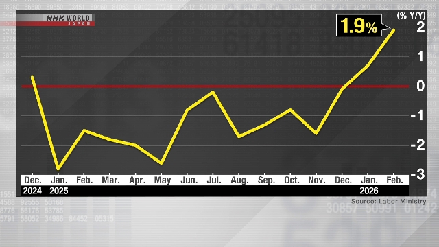 Рост заработной платы в Японии второй месяц подряд опережает инфляцию